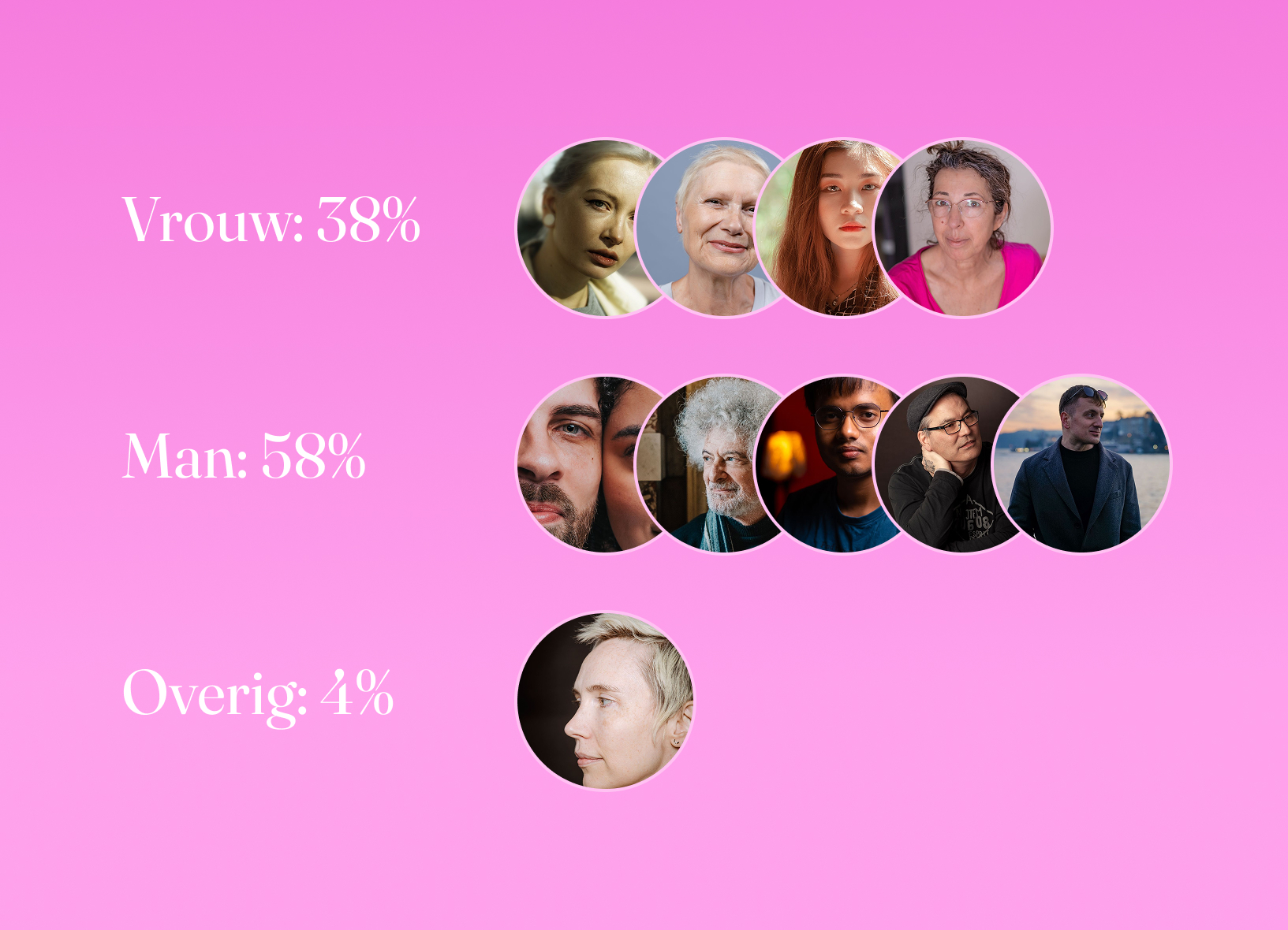 Verdeling van leden: vrouw 38%, man 58%, overig 4%